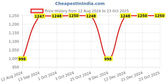 tatacliq.com Adidas Light Flash Orange Non Wired Training Sports Bra adidas Price History Graph from 12 Aug 2024 to 23 Oct 2025