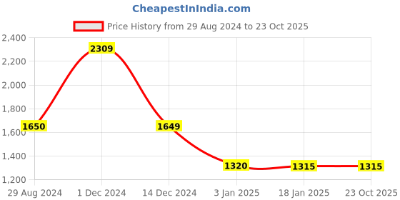 tatacliq.com adidas Light Green Polyester WTR HEAT.RDY T T-Shirt adidas Price History Graph from 29 Aug 2024 to 22 Oct 2025