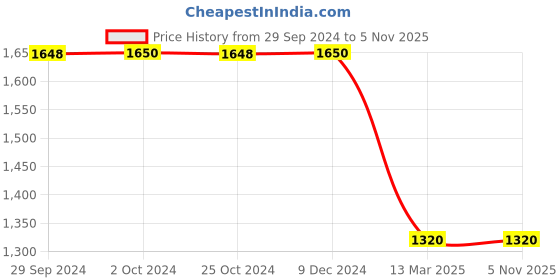 tatacliq.com adidas Light Green Polyester WTR HEAT.RDY T T-Shirt adidas Price History Graph from 29 Sep 2024 to 4 Nov 2025