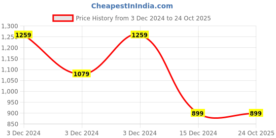 tatacliq.com adidas Light Green Printed Crew T-Shirt adidas Price History Graph from 3 Dec 2024 to 23 Oct 2025