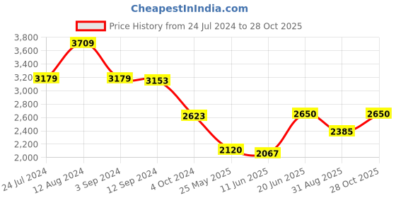 tatacliq.com adidas Light Green Regular Fit ADI PRF Golf Polo T-Shirt adidas Price History Graph from 24 Jul 2024 to 28 Oct 2025