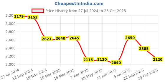 tatacliq.com adidas Light Green Regular Fit ADI PRF Golf Polo T-Shirt adidas Price History Graph from 27 Jul 2024 to 23 Oct 2025