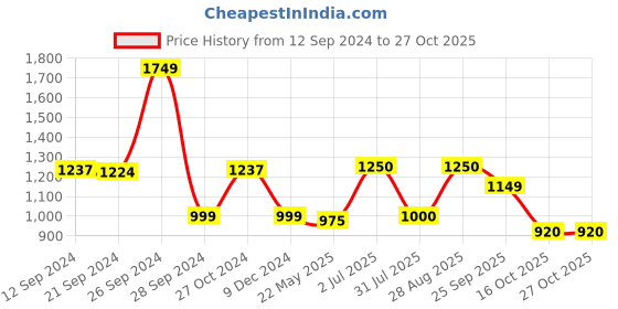 tatacliq.com adidas Light Green Regular Fit Graphic Print Sports T-Shirt adidas Price History Graph from 12 Sep 2024 to 27 Oct 2025