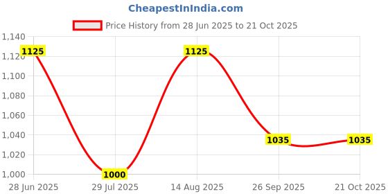 tatacliq.com adidas Light Green Regular Fit Graphic Print Sports T-Shirt adidas Price History Graph from 28 Jun 2025 to 21 Oct 2025