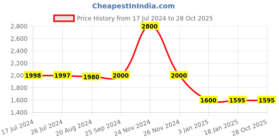 tatacliq.com Adidas Light Green Regular Fit Printed Shorts adidas Price History Graph from 17 Jul 2024 to 28 Oct 2025