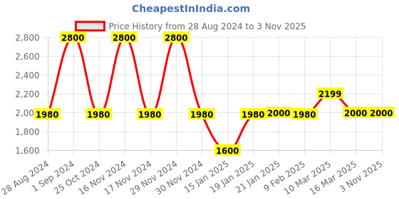 tatacliq.com Adidas Light Green Regular Fit Printed Shorts adidas Price History Graph from 28 Aug 2024 to 2 Nov 2025