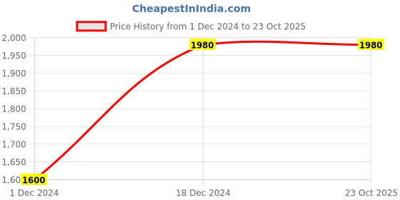 tatacliq.com Adidas Light Green Regular Fit Printed Shorts adidas Price History Graph from 1 Dec 2024 to 23 Oct 2025