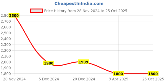 tatacliq.com Adidas Light Green Regular Fit Printed Shorts adidas Price History Graph from 28 Nov 2024 to 24 Oct 2025