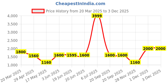 tatacliq.com Adidas Light Green Regular Fit Printed Shorts adidas Price History Graph from 20 Mar 2025 to 3 Dec 2025