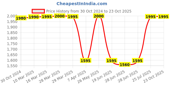 tatacliq.com adidas Light Green Slim Fit Freelift Tennis T-Shirt adidas Price History Graph from 30 Oct 2024 to 23 Oct 2025
