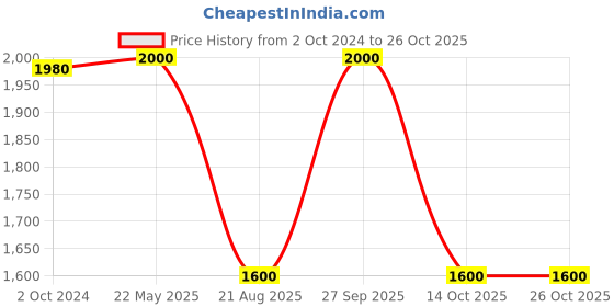 tatacliq.com adidas Light Green Slim Fit Freelift Tennis T-Shirt adidas Price History Graph from 2 Oct 2024 to 24 Oct 2025