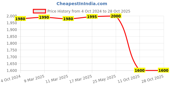 tatacliq.com adidas Light Green Slim Fit Freelift Tennis T-Shirt adidas Price History Graph from 4 Oct 2024 to 27 Oct 2025