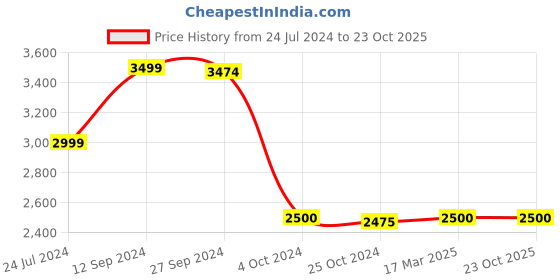 tatacliq.com adidas Light Green Slim Fit Self Design Training T-Shirt adidas Price History Graph from 24 Jul 2024 to 23 Oct 2025