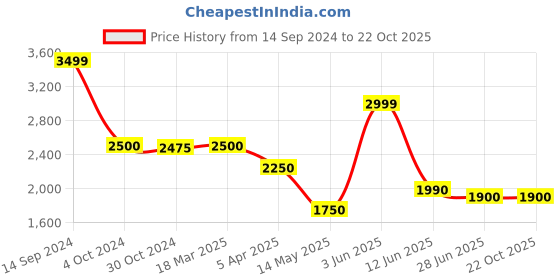 tatacliq.com adidas Light Green Slim Fit Self Design Training T-Shirt adidas Price History Graph from 14 Sep 2024 to 21 Oct 2025