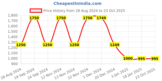 tatacliq.com Adidas Light Green Sports Bra adidas Price History Graph from 28 Aug 2024 to 23 Oct 2025