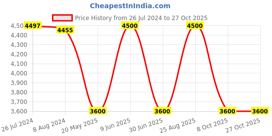 tatacliq.com adidas Light Grey Regular Fit 3 Striped Sports Jacket adidas Price History Graph from 26 Jul 2024 to 27 Oct 2025