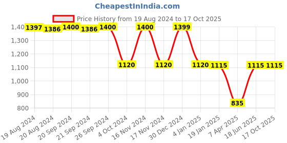 tatacliq.com Adidas Light Grey Regular Fit Printed Shorts adidas Price History Graph from 19 Aug 2024 to 16 Oct 2025