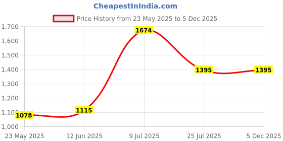 tatacliq.com Adidas Light Grey Regular Fit Printed Shorts adidas Price History Graph from 23 May 2025 to 5 Dec 2025