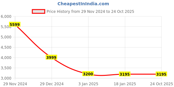 tatacliq.com Adidas Light Grey Regular Fit Self Pattern Sports T-Shirt adidas Price History Graph from 29 Nov 2024 to 23 Oct 2025