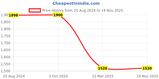 tatacliq.com adidas Light Grey Regular Fit Striped Sports Shorts adidas Price History Graph from 20 Aug 2024 to 17 Nov 2025