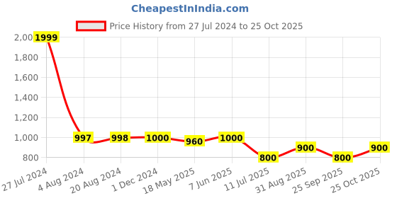tatacliq.com adidas Light Grey Regular Fit Tiro Emblem Sports T-Shirt adidas Price History Graph from 27 Jul 2024 to 25 Oct 2025