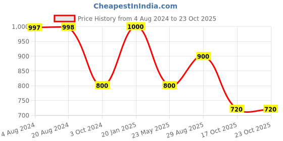 tatacliq.com adidas Light Grey Regular Fit Tiro Emblem Sports T-Shirt adidas Price History Graph from 4 Aug 2024 to 23 Oct 2025