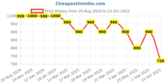 tatacliq.com adidas Light Grey Regular Fit Tiro Emblem Sports T-Shirt adidas Price History Graph from 20 Aug 2024 to 23 Oct 2025