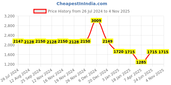 tatacliq.com Adidas Light Grey Slim Fit Sports T-Shirt adidas Price History Graph from 26 Jul 2024 to 4 Nov 2025