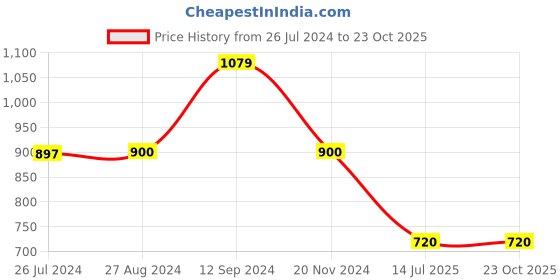 tatacliq.com adidas Light Olive Regular Fit Sports T-Shirt adidas Price History Graph from 26 Jul 2024 to 22 Oct 2025