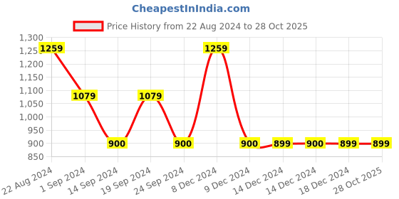 tatacliq.com adidas Light Olive Regular Fit Sports T-Shirt adidas Price History Graph from 22 Aug 2024 to 28 Oct 2025