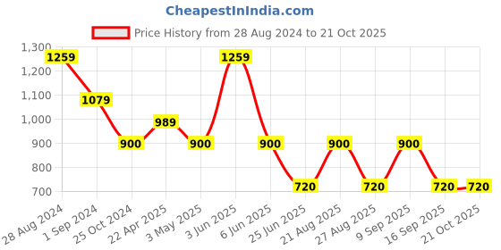 tatacliq.com adidas Light Olive Regular Fit Sports T-Shirt adidas Price History Graph from 28 Aug 2024 to 21 Oct 2025