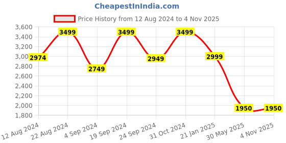 tatacliq.com adidas Light Olive Regular Fit Training Trackpants adidas Price History Graph from 12 Aug 2024 to 4 Nov 2025