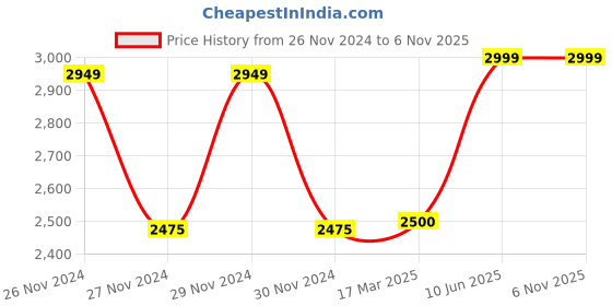 tatacliq.com adidas Light Olive Regular Fit Training Trackpants adidas Price History Graph from 26 Nov 2024 to 5 Nov 2025