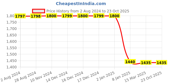 tatacliq.com adidas Light Pink Regular Fit Shorts adidas Price History Graph from 2 Aug 2024 to 23 Oct 2025