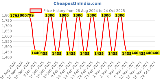tatacliq.com adidas Light Pink Regular Fit Shorts adidas Price History Graph from 28 Aug 2024 to 22 Oct 2025