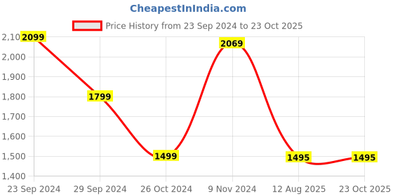tatacliq.com adidas Light Pink Regular Fit Striped Cut pile Sports Polo T-Shirt adidas Price History Graph from 23 Sep 2024 to 23 Oct 2025