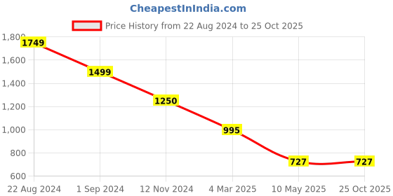 tatacliq.com adidas Light Purple Printed  Sports Short adidas Price History Graph from 22 Aug 2024 to 24 Oct 2025