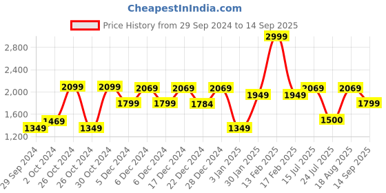 tatacliq.com adidas Light Purple Regular Fit Striped Cut pile Sports Polo T-Shirt adidas Price History Graph from 29 Sep 2024 to 14 Sep 2025