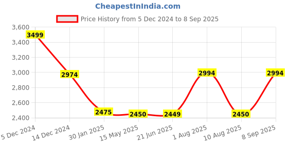 tatacliq.com adidas Light Purple Striped Tights adidas Price History Graph from 5 Dec 2024 to 8 Sep 2025