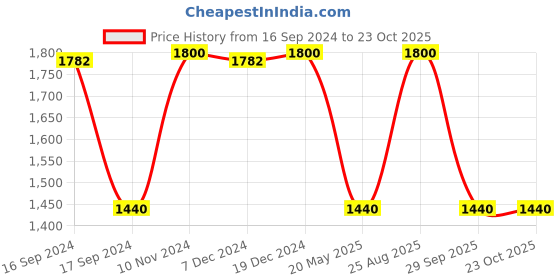 tatacliq.com adidas Light Yellow Full Sleeves Hooded Sweatshirt adidas Price History Graph from 16 Sep 2024 to 23 Oct 2025