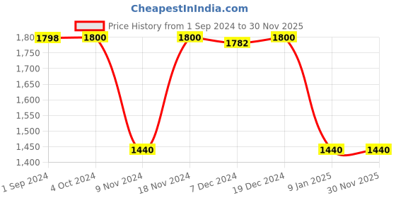 tatacliq.com adidas Light Yellow Full Sleeves Hooded Sweatshirt adidas Price History Graph from 1 Sep 2024 to 30 Nov 2025