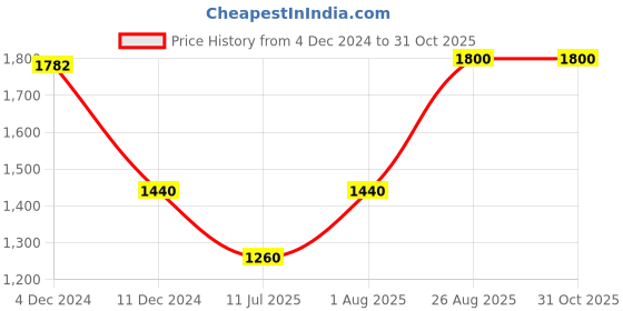 tatacliq.com adidas Light Yellow Full Sleeves Hooded Sweatshirt adidas Price History Graph from 4 Dec 2024 to 31 Oct 2025
