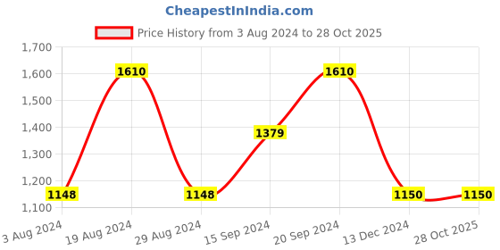 tatacliq.com adidas LIL STRIPE SC Orange Loose Fit Sports T-Shirt adidas Price History Graph from 3 Aug 2024 to 27 Oct 2025