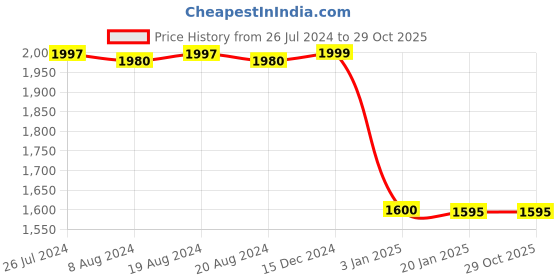 tatacliq.com adidas Lime Green Cotton Logo Print Sports Jacket adidas Price History Graph from 26 Jul 2024 to 28 Oct 2025