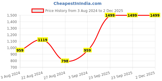 tatacliq.com adidas Lime Green Logo Print T-Shirt adidas Price History Graph from 3 Aug 2024 to 1 Dec 2025