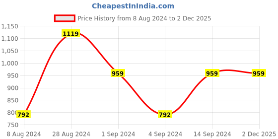 tatacliq.com adidas Lime Green Logo Print T-Shirt adidas Price History Graph from 8 Aug 2024 to 2 Dec 2025