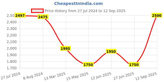 tatacliq.com adidas Lime Green Printed Tights adidas Price History Graph from 27 Jul 2024 to 12 Sep 2025
