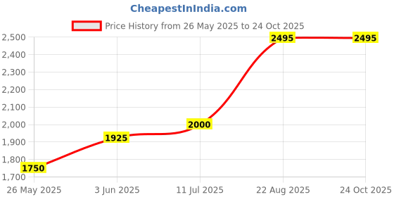 tatacliq.com adidas Lime Green Printed Tights adidas Price History Graph from 26 May 2025 to 22 Oct 2025
