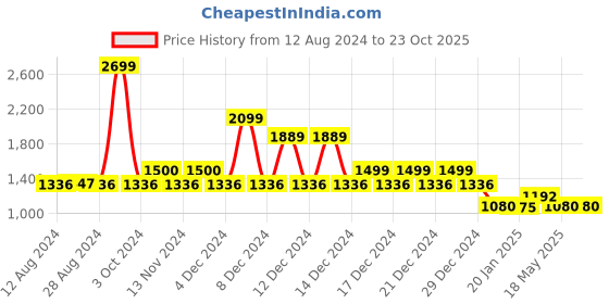 tatacliq.com adidas Lime Yellow Logo Print Sports Bra adidas Price History Graph from 12 Aug 2024 to 22 Oct 2025