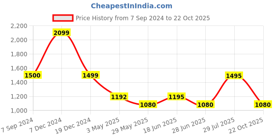 tatacliq.com adidas Lime Yellow Logo Print Sports Bra adidas Price History Graph from 7 Sep 2024 to 22 Oct 2025